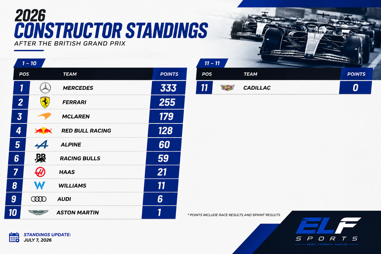 2026 Formula 1 Constructor Standings after the British Grand Prix